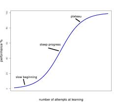 Learning Curve